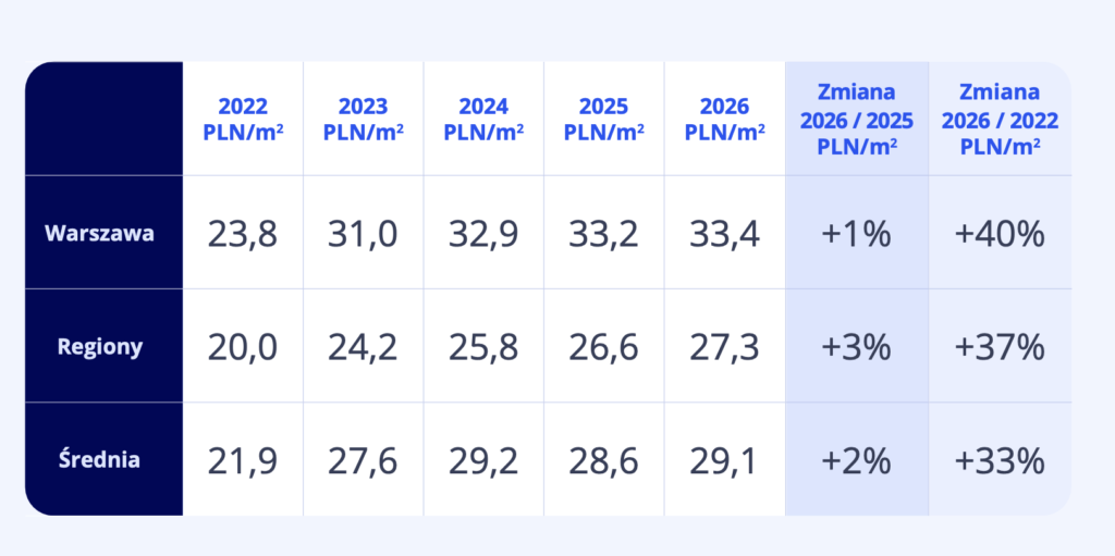 Stawki service charge
w biurowcach w roku
2026