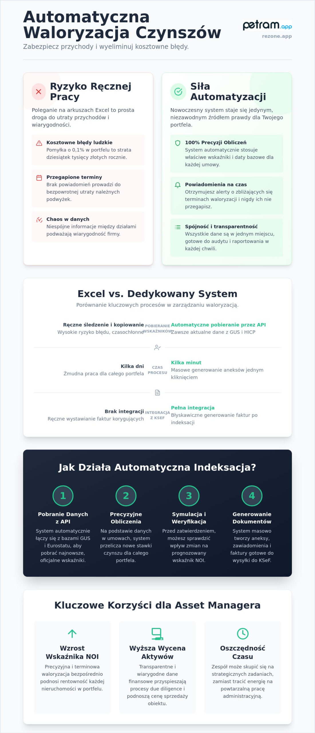 Automatyczne indeksacje czynszów w programie: Jak wyeliminować błędy i zwiększyć NOI