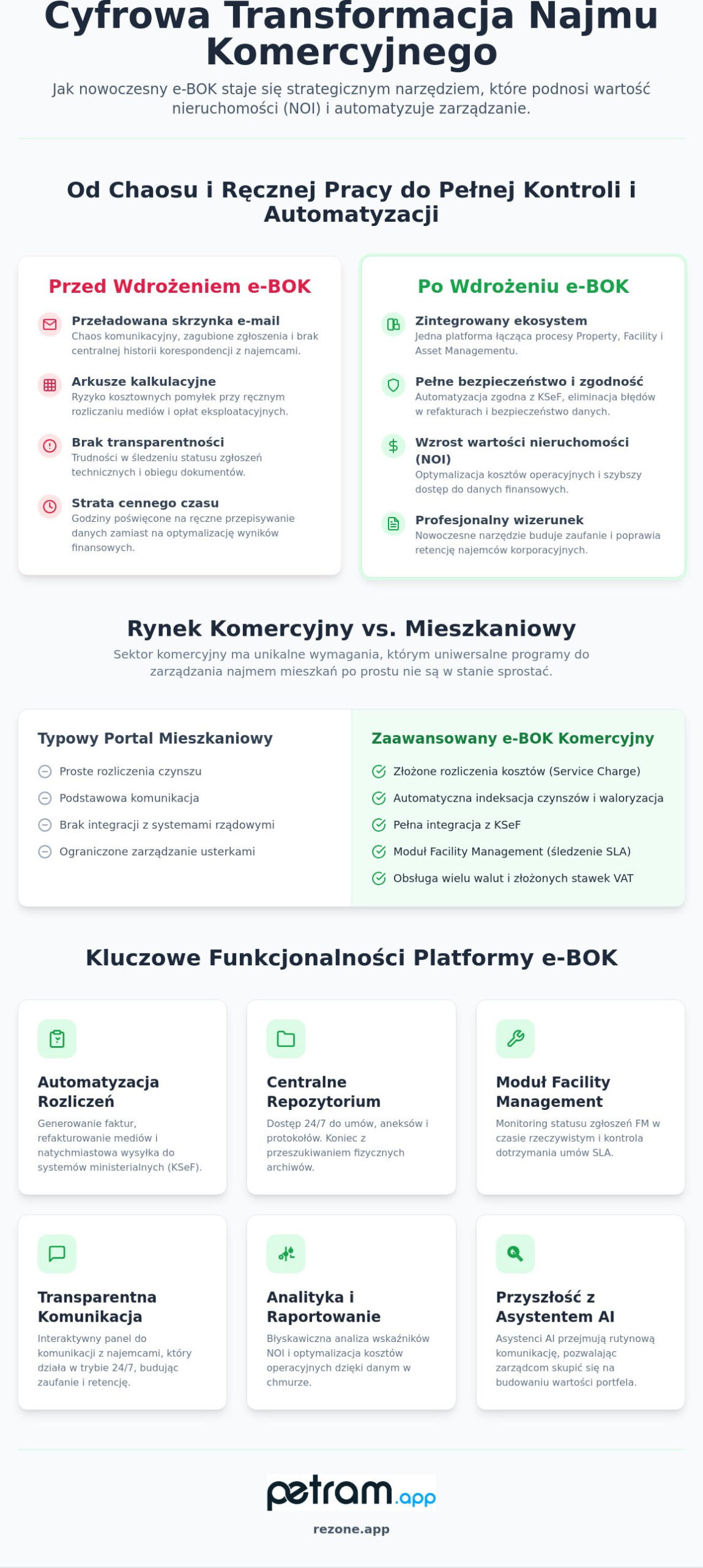 Elektroniczne biuro obsługi klienta dla najemców: Przewodnik po cyfryzacji najmu komercyjnego