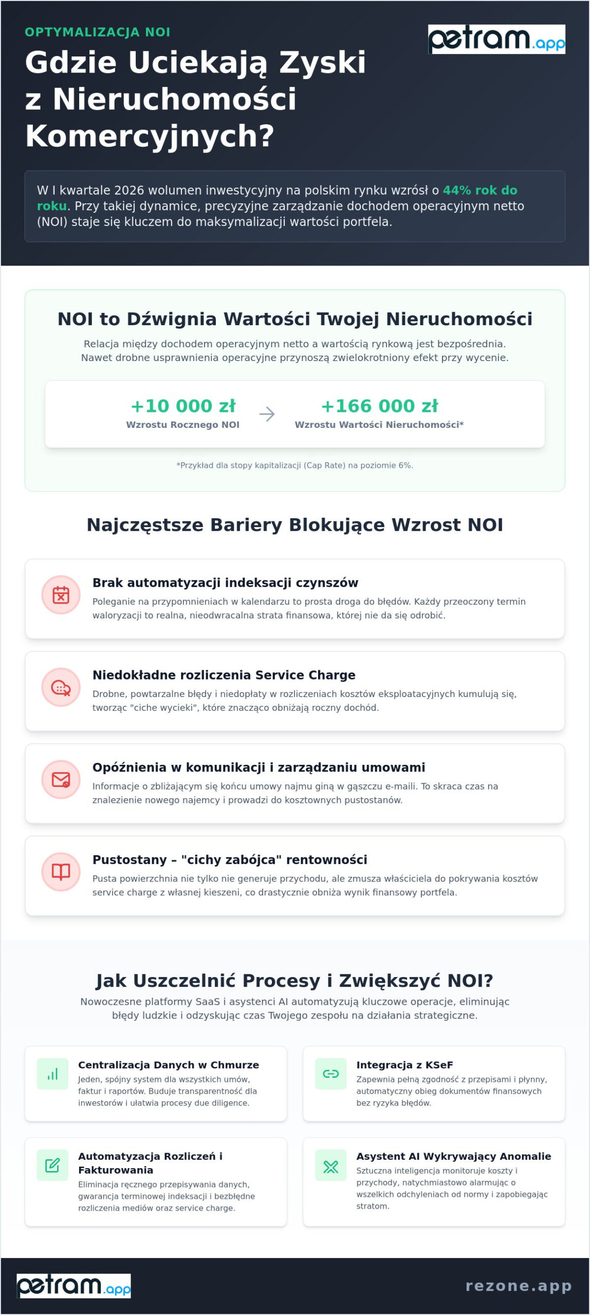 Optymalizacja NOI nieruchomości komercyjnych: Jak technologia buduje wartość portfela w 2026 roku