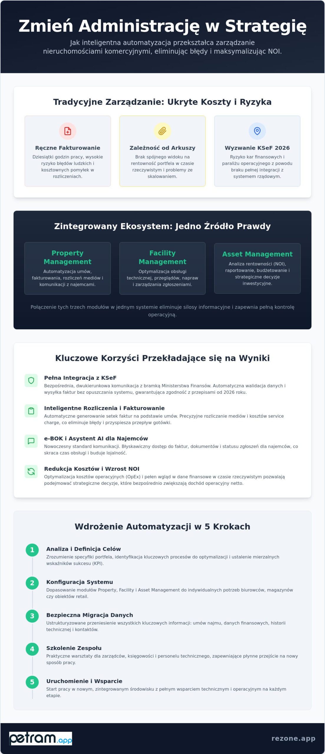 Automatyzacja procesów property management: Przewodnik po efektywności w 2026 roku