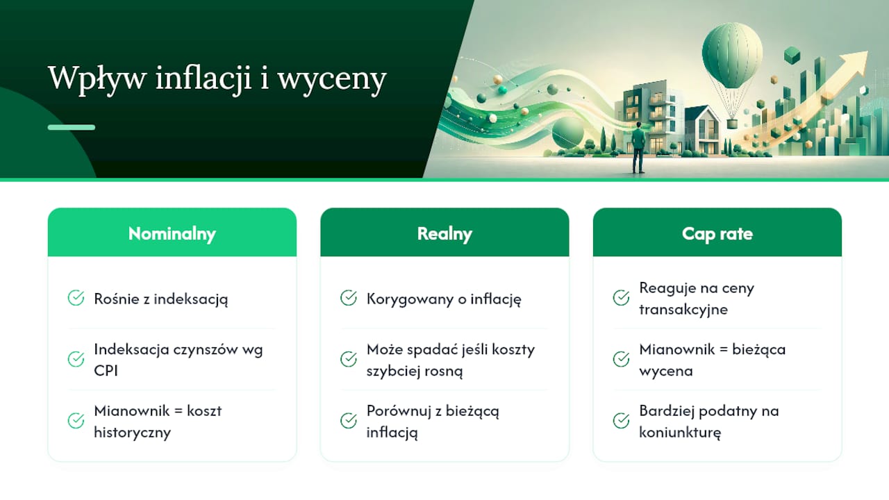 Yield on cost a zmiany wartości nieruchomości i inflacja — overview diagram