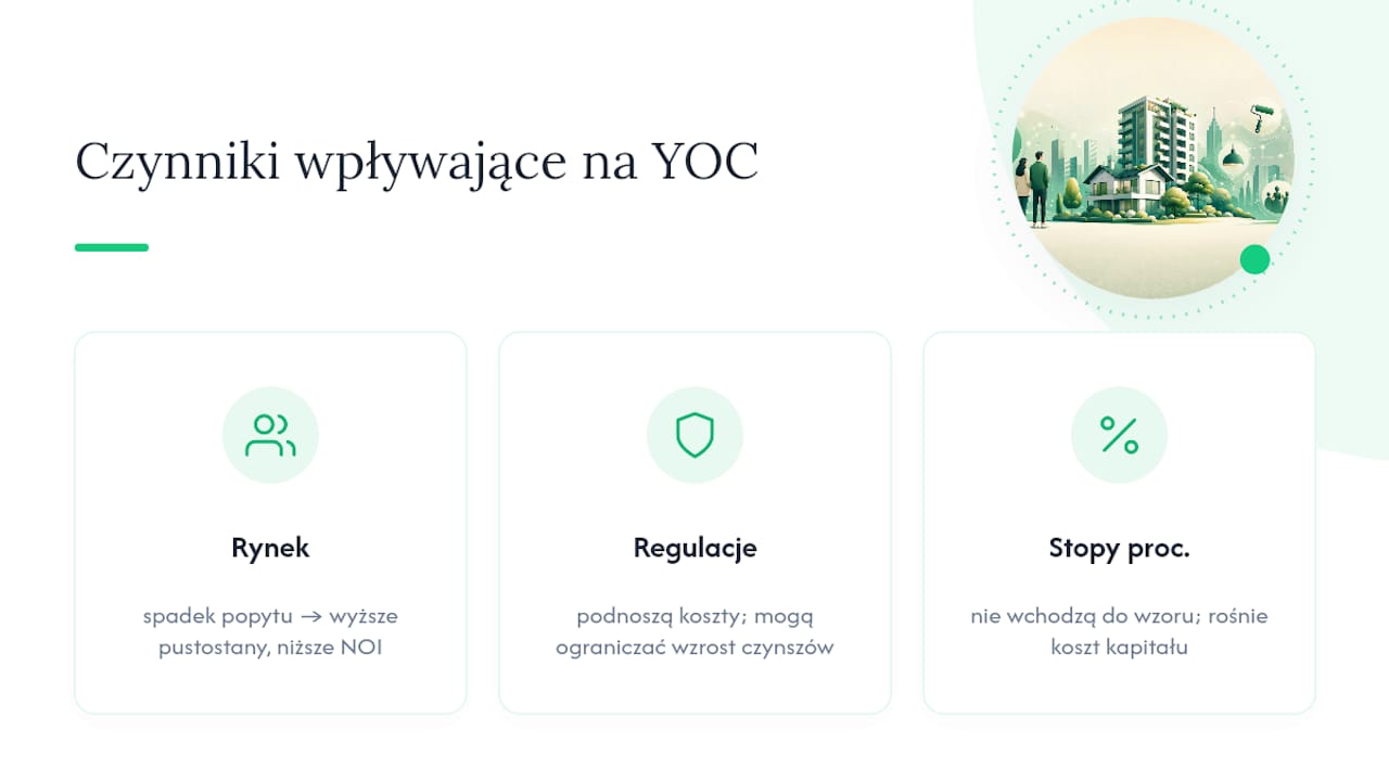 Wpływ rynku i regulacji na wynik yield on cost — overview diagram