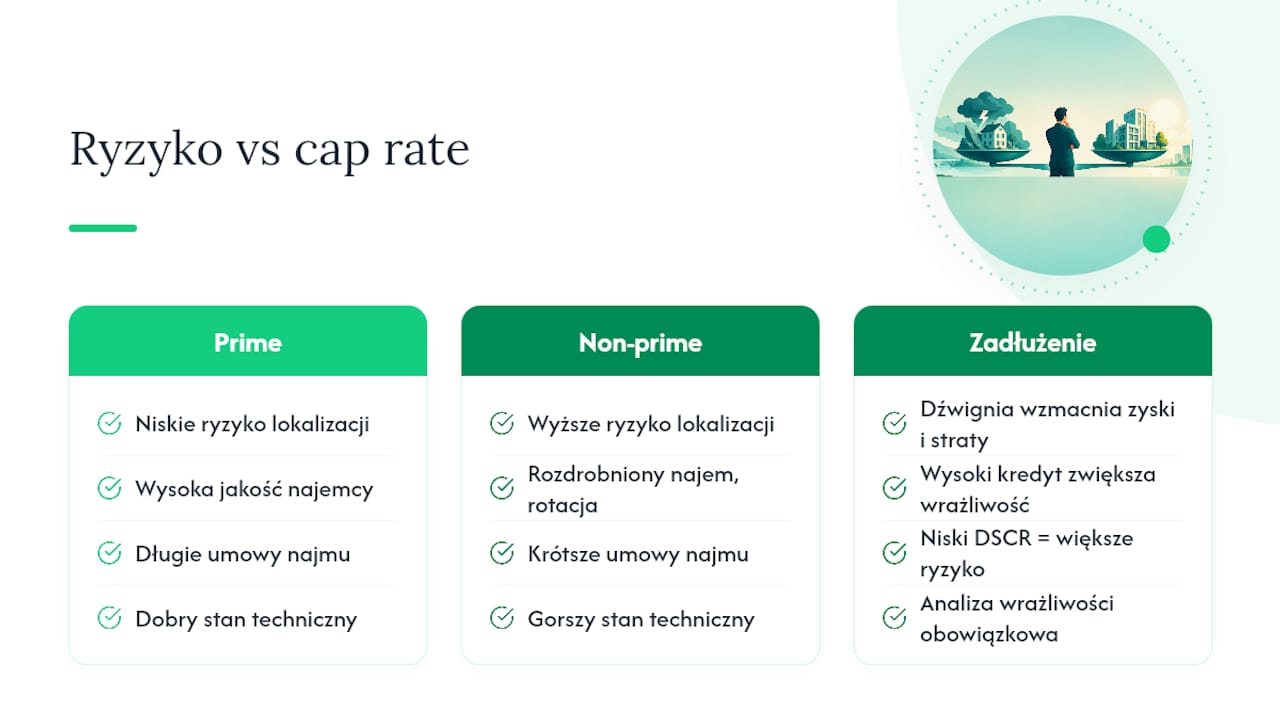 Cap rate, yield i ryzyko inwestycyjne w praktyce — overview diagram