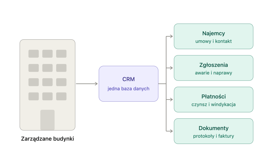 crm dla wynajmujących