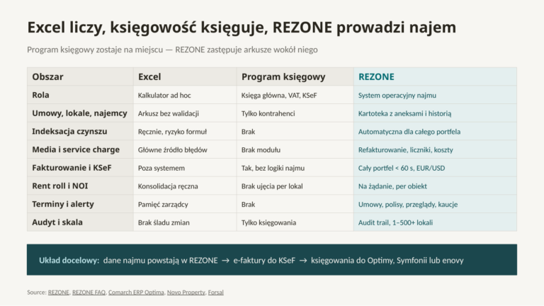 Excel, program księgowy czy REZONE? Jak dobrać system do zarządzania najmem komercyjnym.