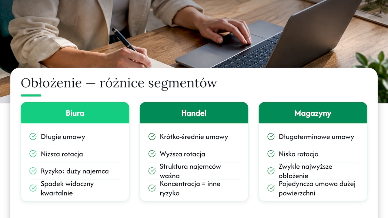 Porównanie stopnia zajętości trzech segmentów nieruchomości