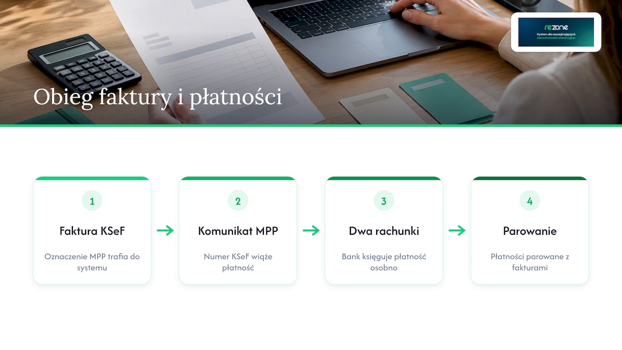 Split payment, płynność i KSeF w nieruchomościach komercyjnych — overview diagram